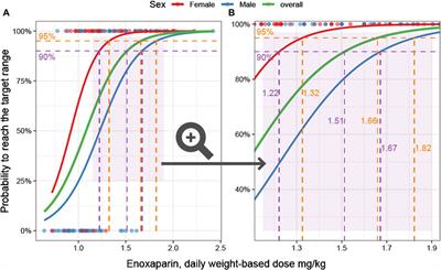 How enoxaparin underdosing and sex contribute to achieving therapeutic anti-Xa levels